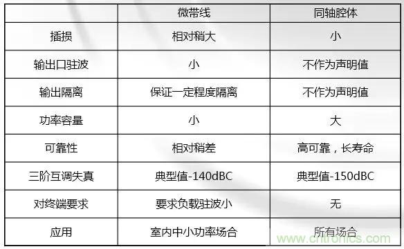 干貨收藏！常用天線、無(wú)源器件介紹