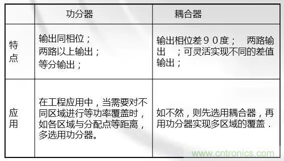 干貨收藏！常用天線、無(wú)源器件介紹