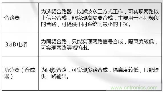 干貨收藏！常用天線、無(wú)源器件介紹