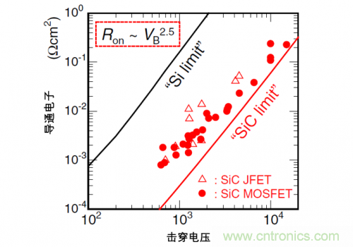 一文解讀碳化硅功率器件的特點(diǎn)