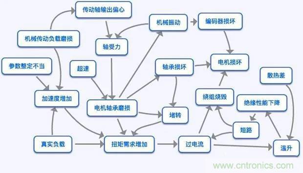 PLC是如何檢測到電動(dòng)機(jī)故障？需要注意哪些問題？