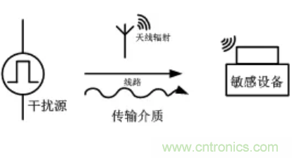 電源模塊應(yīng)用：EMC的設(shè)計(jì)優(yōu)化