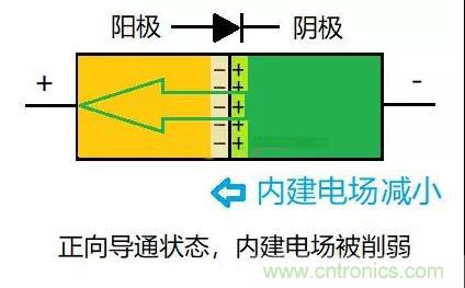 PN結(jié)為什么可以單向?qū)щ?？PN結(jié)單向?qū)щ娫? title=