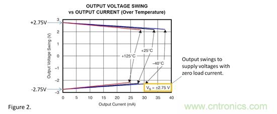 靠近接地擺動——單電源工作