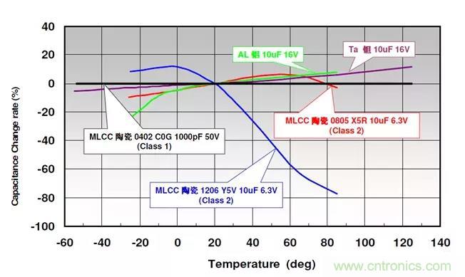 【干貨分享】溫度對MLCC的影響有哪些？