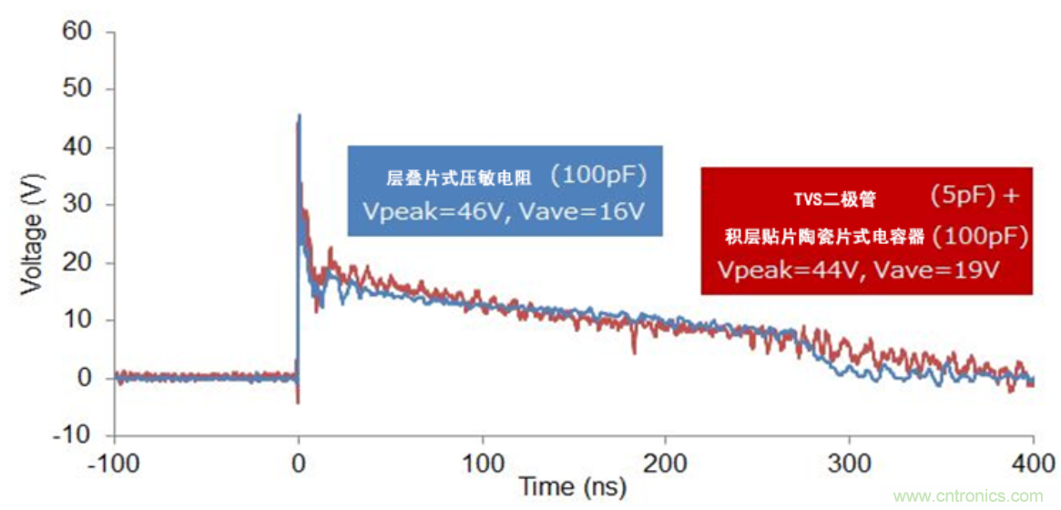 穩(wěn)壓、TVS二極管和壓敏電阻的區(qū)別？使用時(shí)應(yīng)進(jìn)行比較的4個(gè)要點(diǎn)