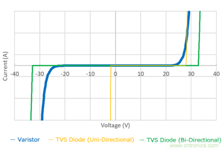 穩(wěn)壓、TVS二極管和壓敏電阻的區(qū)別？使用時(shí)應(yīng)進(jìn)行比較的4個(gè)要點(diǎn)