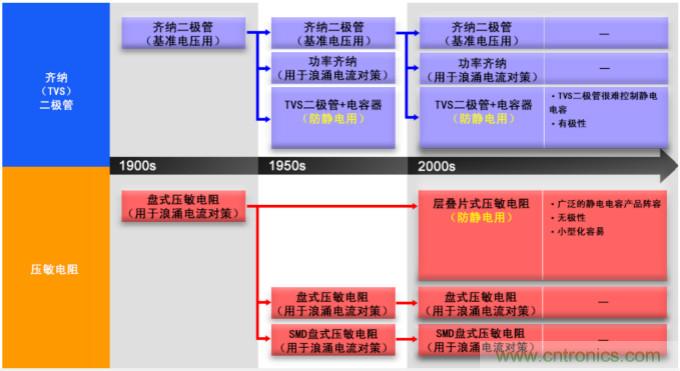 穩(wěn)壓、TVS二極管和壓敏電阻的區(qū)別？使用時(shí)應(yīng)進(jìn)行比較的4個(gè)要點(diǎn)