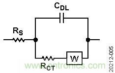 電池的電化學(xué)阻抗譜(EIS)