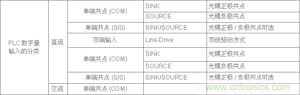 PLC與傳感器的接線都不會(huì)，還學(xué)啥PLC？