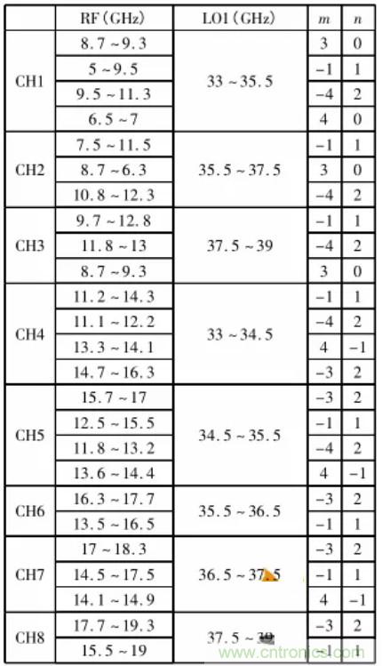 高幅相一致6～18GHz下變頻器設(shè)計