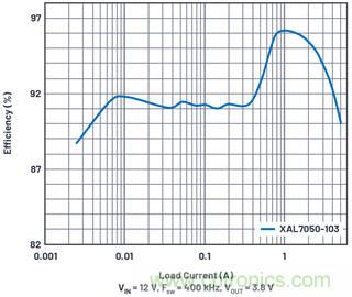 直接通過汽車電池輸入進(jìn)行DC-DC轉(zhuǎn)換：5A、3.3V和5V電源符合嚴(yán)格的EMI輻射標(biāo)準(zhǔn)