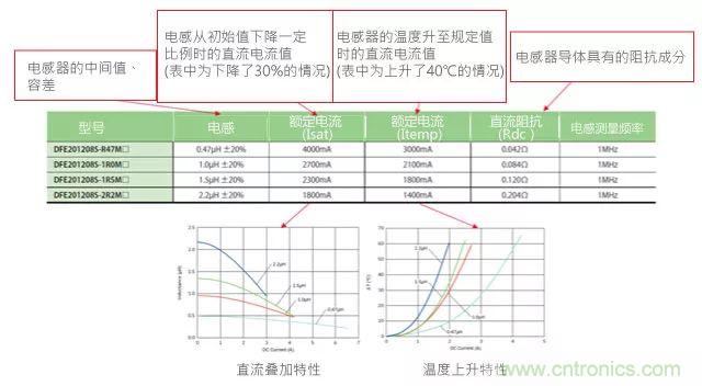 功率電感器基礎第1章：何謂功率電感器？工藝特點上的差異？