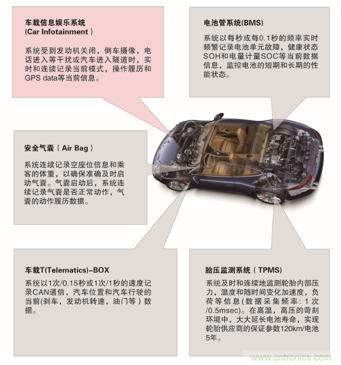 從新能源汽車到智能充電樁，富士通打造車聯(lián)網(wǎng)存儲(chǔ)IC完美陣列