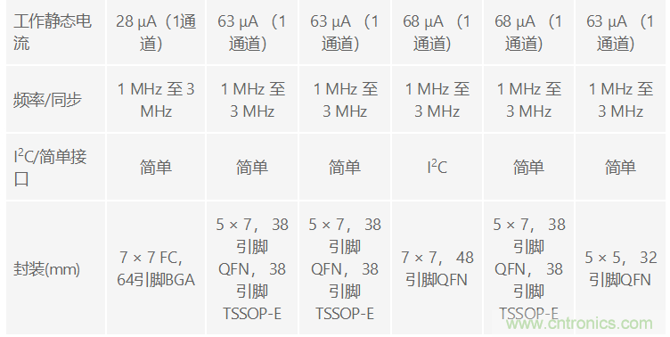 功能豐富的系統(tǒng)需要采用靈活、可配置的20V大電流PMIC