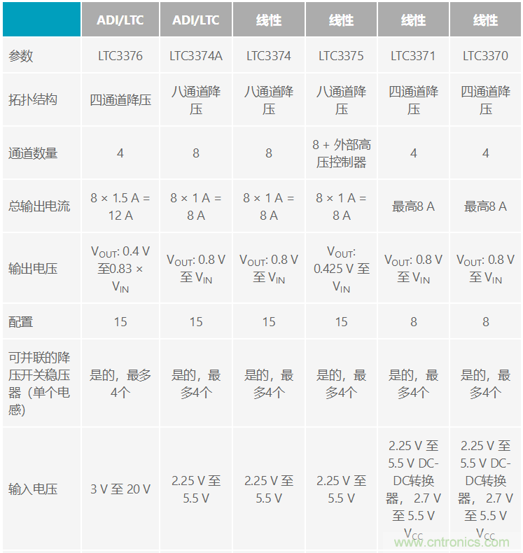 功能豐富的系統(tǒng)需要采用靈活、可配置的20V大電流PMIC