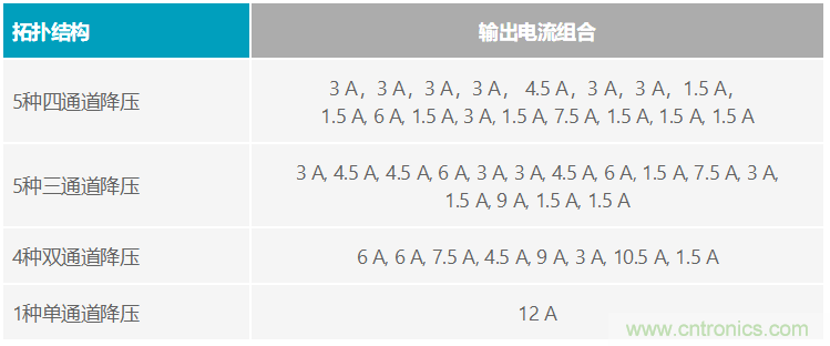 功能豐富的系統(tǒng)需要采用靈活、可配置的20V大電流PMIC