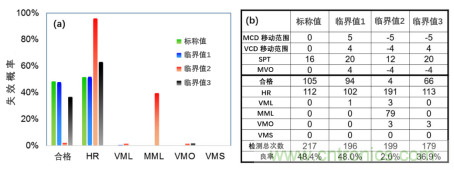 如何識別和防止7nm工藝失效