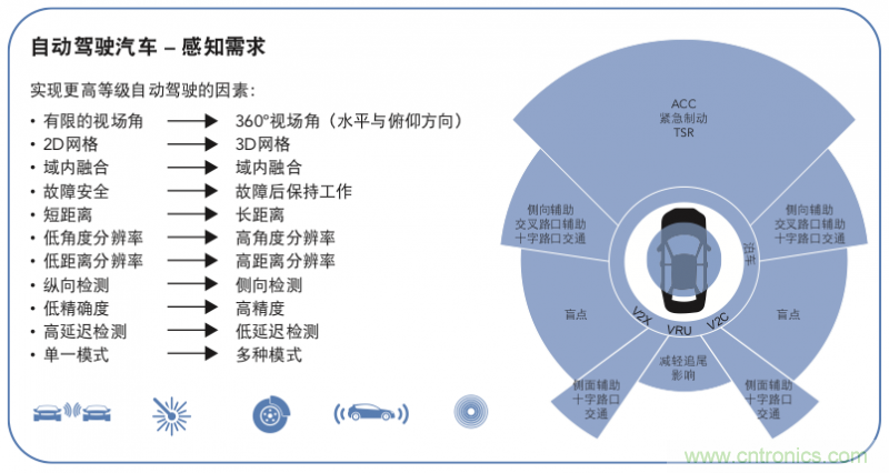 高分辨率雷達(dá)如何匹配合適的雷達(dá)MCU？