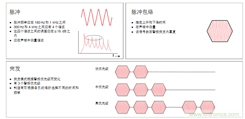 揭開醫(yī)療警報設(shè)計的神秘面紗，第1部分：IEC60601-1-8標(biāo)準(zhǔn)要求