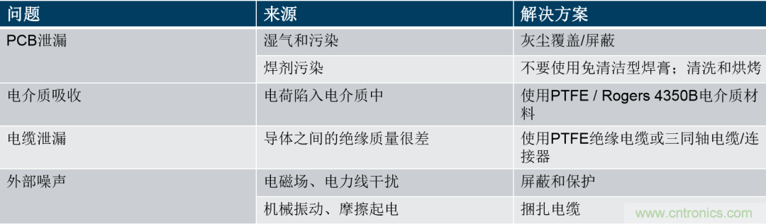 量子級別的超低電流如何測量？這里有一個超強方案哦~