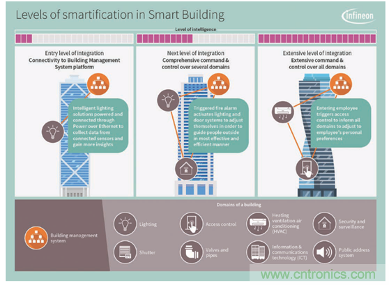 英飛凌傳感器讓樓宇更智慧、更環(huán)保、更節(jié)能
