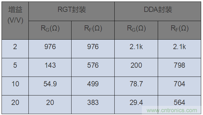 如何攻克高速放大器設(shè)計(jì)三大常見(jiàn)問(wèn)題？