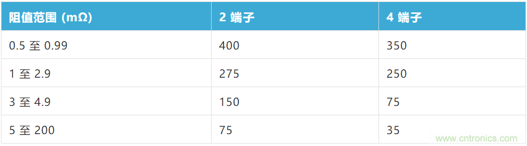 大電流檢測電阻溫度系數(shù)——溫度和結(jié)構(gòu)如何影響電阻穩(wěn)定性