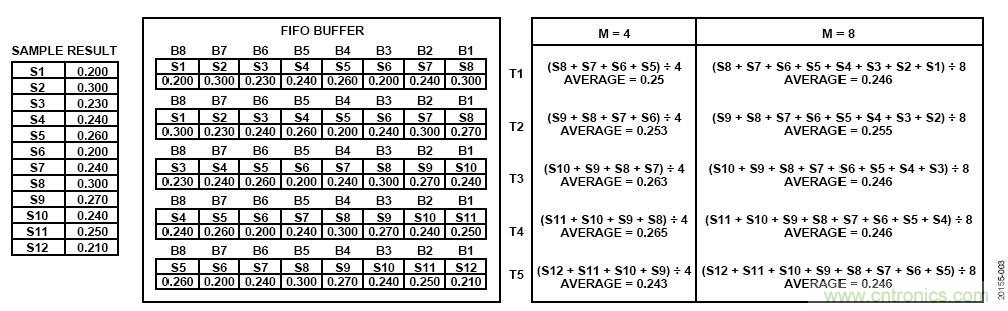 ADI公司AD7380系列SAR ADC的片內(nèi)過采樣