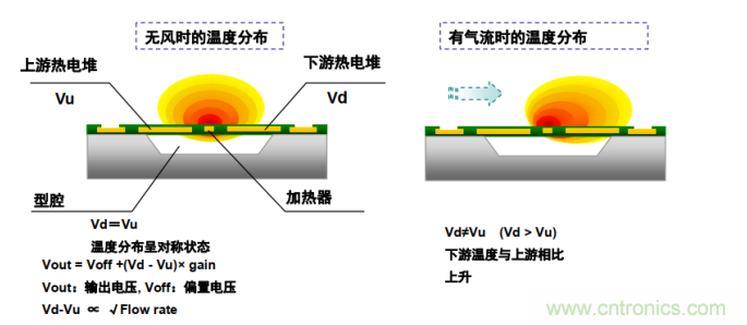 流量傳感器內(nèi)部結(jié)構(gòu)及檢測原理