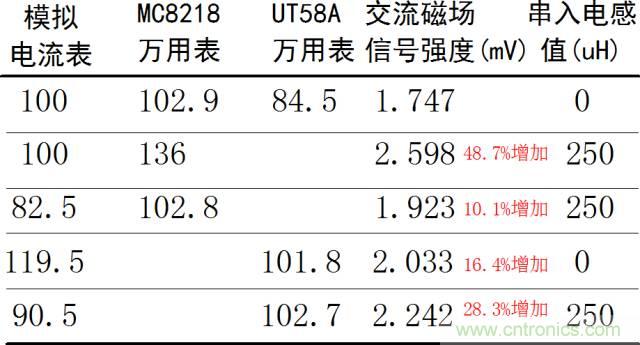 如何簡便標(biāo)定信號源電流大??？