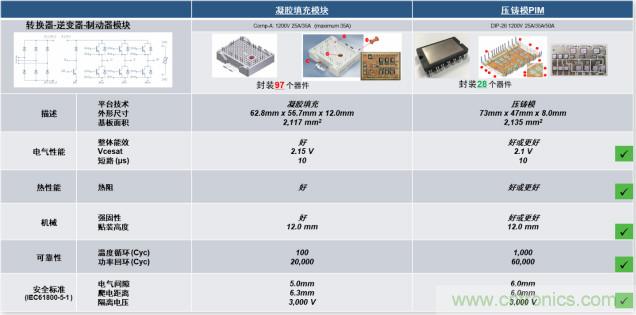 更高能效、穩(wěn)定可靠的工業(yè)驅動模塊和開箱即用的電機開發(fā)套件