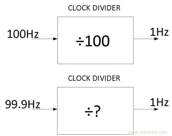 如何對實時時鐘進(jìn)行低功耗，高效率的精準(zhǔn)補償