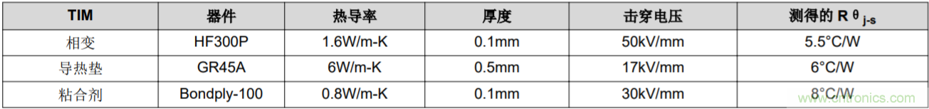 解鎖GaN功率級設計關于散熱的秘密！