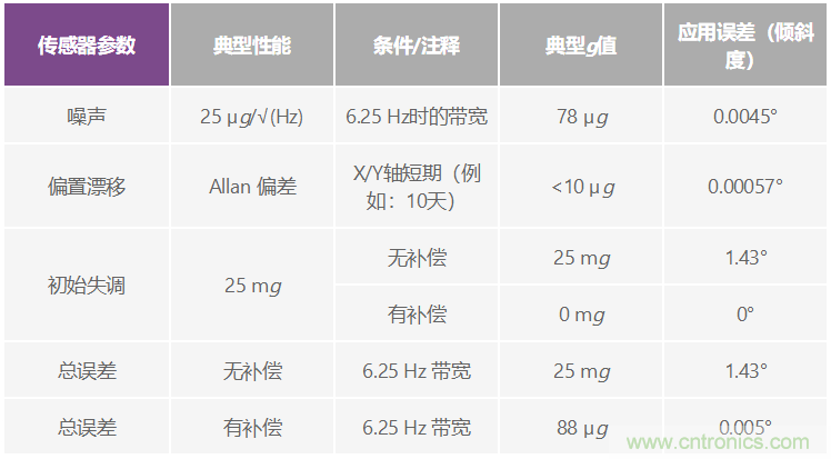 溫度變化及振動(dòng)條件下使用加速度計(jì)測(cè)量?jī)A斜