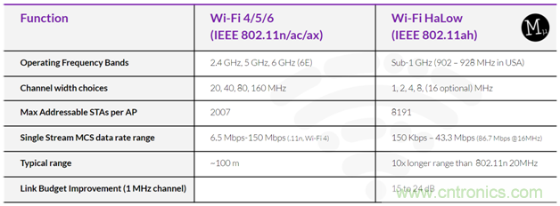 下一代Wi-Fi HaLow有望為明日的無線監(jiān)控?cái)z像頭提供動力