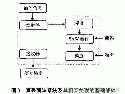 如何看懂聲表面波（SAW）技術(shù)傳感器？