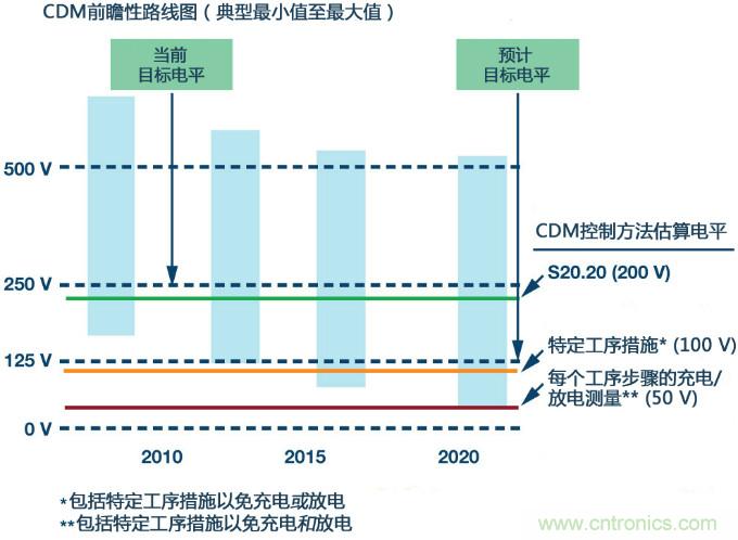 新ANSI、ESDA、JEDEC JS-002 CDM測試標(biāo)準(zhǔn)概覽