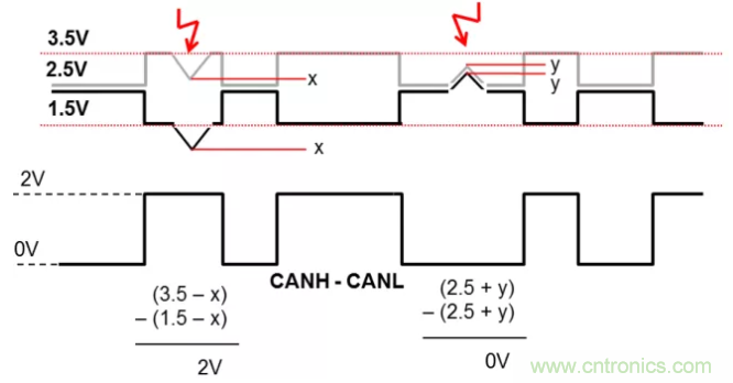 如何有效提高CAN總線抗干擾能力？