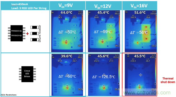 TPS92633-Q1來幫助您解決LED驅(qū)動(dòng)芯片的過熱和離板不確定性問題
