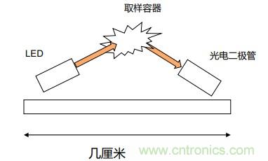 如何杜絕誤報(bào)確?？煽勘O(jiān)測(cè)？ADI雙光源煙霧探測(cè)方案助力掘金千億智慧消防市場(chǎng)