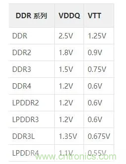為什么DDR電源設計時需要VTT電源?
