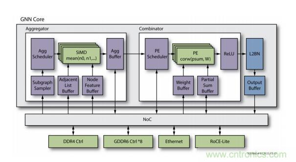 一種基于 FPGA 的圖神經(jīng)網(wǎng)絡(luò)加速器解決方案