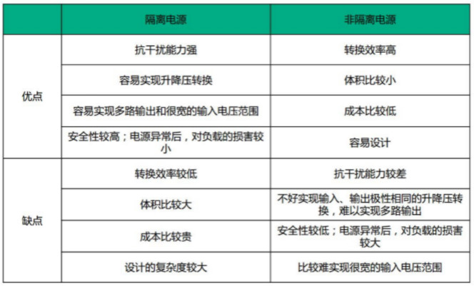 隔離電源和非隔離電源的區(qū)別，小白必讀！