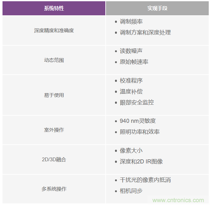 為您詳解連續(xù)波CMOS ToF相機(jī)系統(tǒng)技術(shù)優(yōu)勢(shì)！