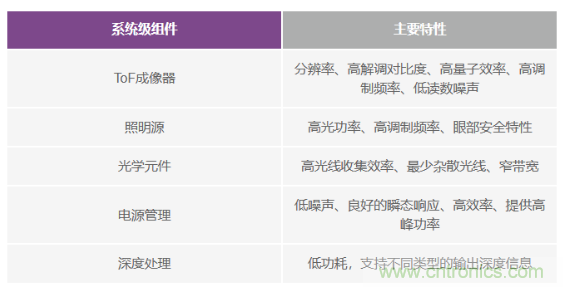 為您詳解連續(xù)波CMOS ToF相機(jī)系統(tǒng)技術(shù)優(yōu)勢(shì)！