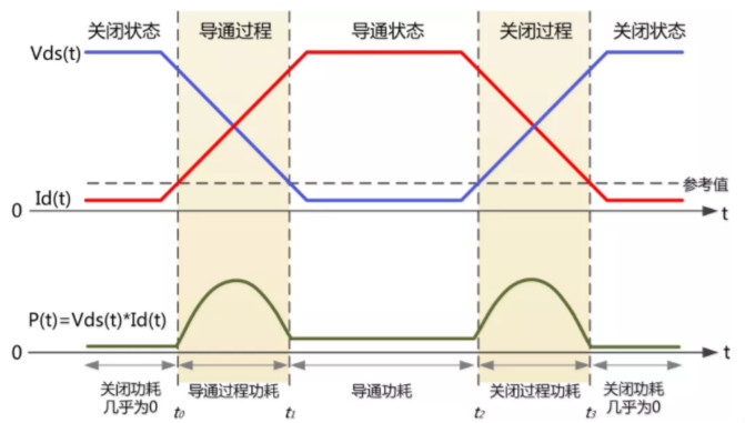 你的MOSFET為什么發(fā)熱那么嚴(yán)重？