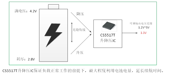 如何運用升降壓芯片CS5517實現(xiàn)鋰電池穩(wěn)定輸出3.3V/3.6V（1.2-5V）的電壓？