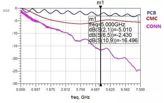 在高速電路設(shè)計(jì)中候PCB布線的損耗解決方案