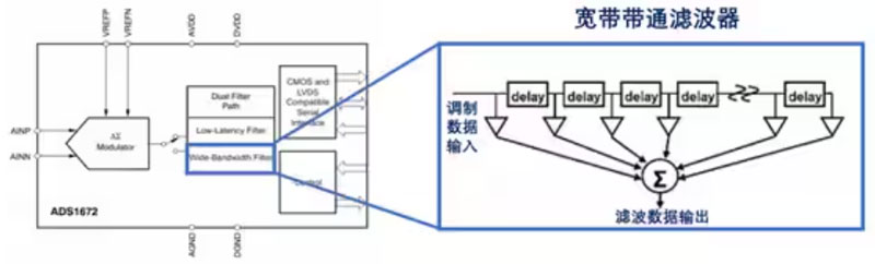 Σ －Δ ADC的高精度數(shù)模轉(zhuǎn)化，是如何實(shí)現(xiàn)的？